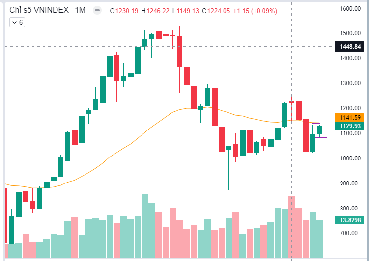 Thị trường tháng 12/2023: VNINDEX tăng +3,27% với thanh khoản ở mức thấp