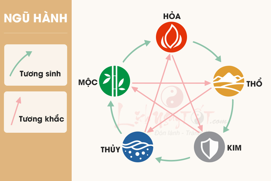 Áp dụng Ngũ hành trong đầu tư chứng khoán