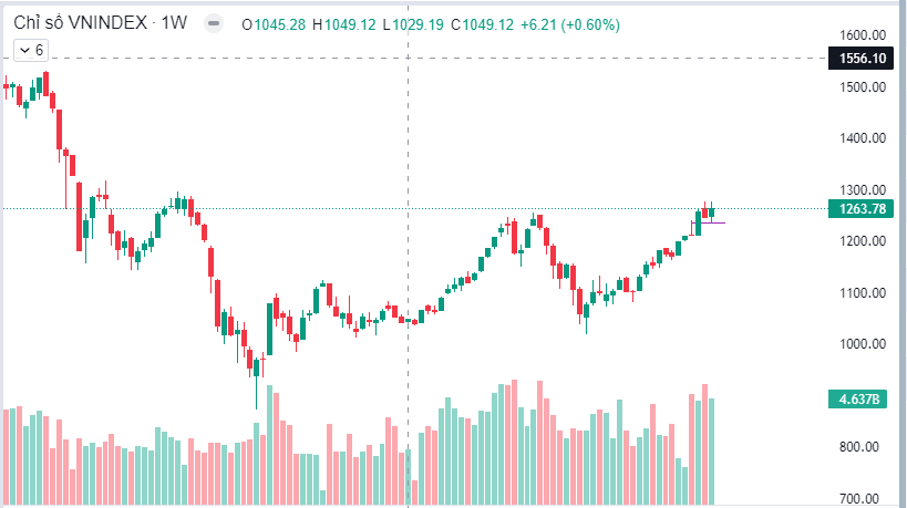 Tổng hợp thị trường tuần 11, từ ngày 11-15/3/2024: Chỉ số Vnindex tranh chấp tại vùng đỉnh 1230-1280