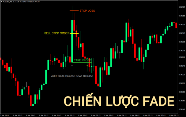 Chiến lược giao dịch Fade là gì 1