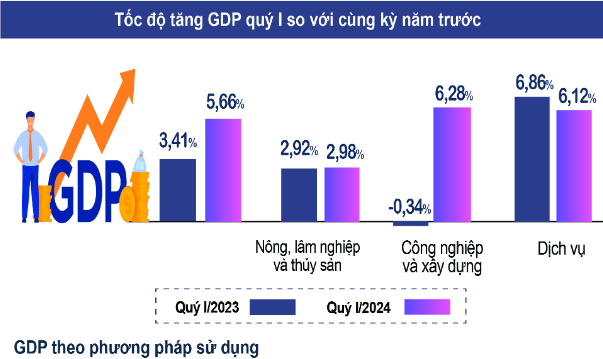 Tình hình kinh tế – xã hội quý I năm 2024