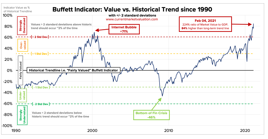 Chỉ báo Warren Buffett 2