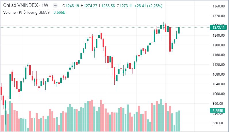 Tổng hợp giao dịch tuần từ ngày 13-17/5/2024: Vnindex tăng tuần thứ 4