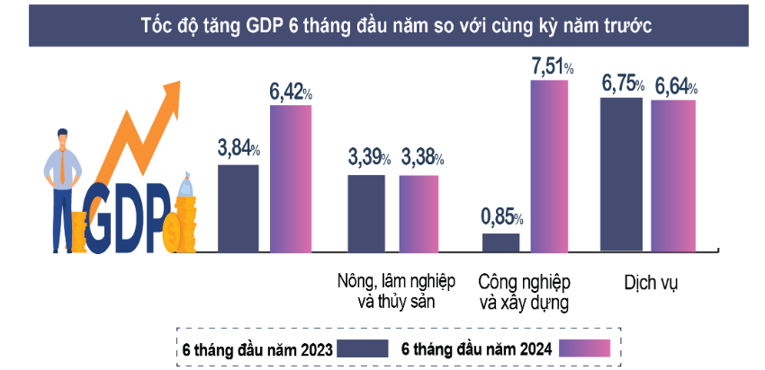 BÁO CÁO TÌNH HÌNH KINH TẾ – XÃ HỘI QUÝ II VÀ SÁU THÁNG ĐẦU NĂM 2024