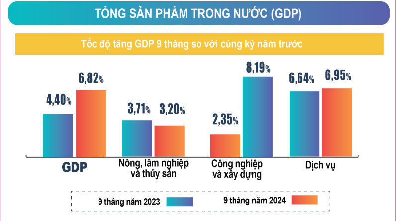 Kinh tế quý III tăng trưởng 7,4%, cao thứ hai trong 5 năm qua