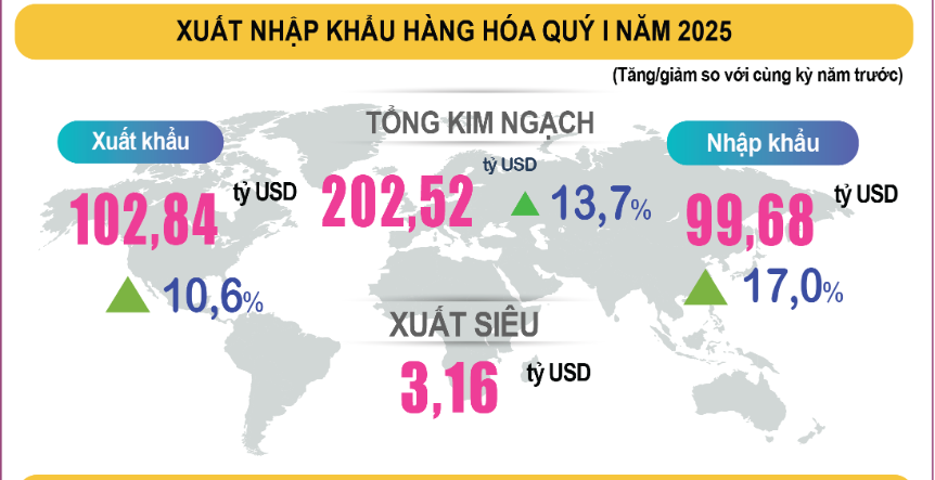 Báo cáo tình hình kinh tế – xã hội quý I năm 2025