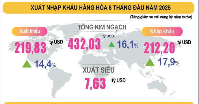 Infographic tình hình kinh tế – xã hội Quý II và sáu tháng đầu năm 2025