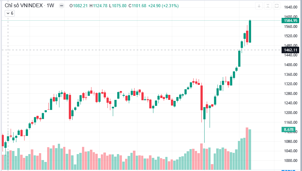 Tổng hợp giao dịch tuần 04/8-08/8/2025: Vnindex tăng 6% vượt đỉnh thời đại, dòng tiền duy trì ở mức cao