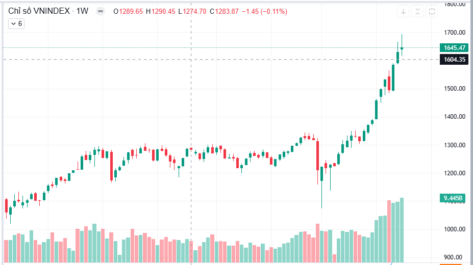 Tổng hợp giao dịch tuần 18/8-22/8/2025: Vnindex duy trì xu thế Uptrend dù chịu áp lực bán mạnh, khối nội mua ròng tích cực