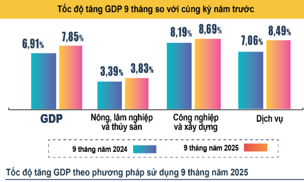Infographic tình hình kinh tế – xã hội Quý III và chín tháng năm 2025